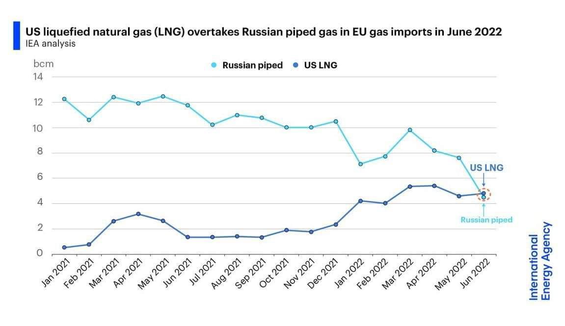 В июне США поставили Европе газа больше, чем Россия