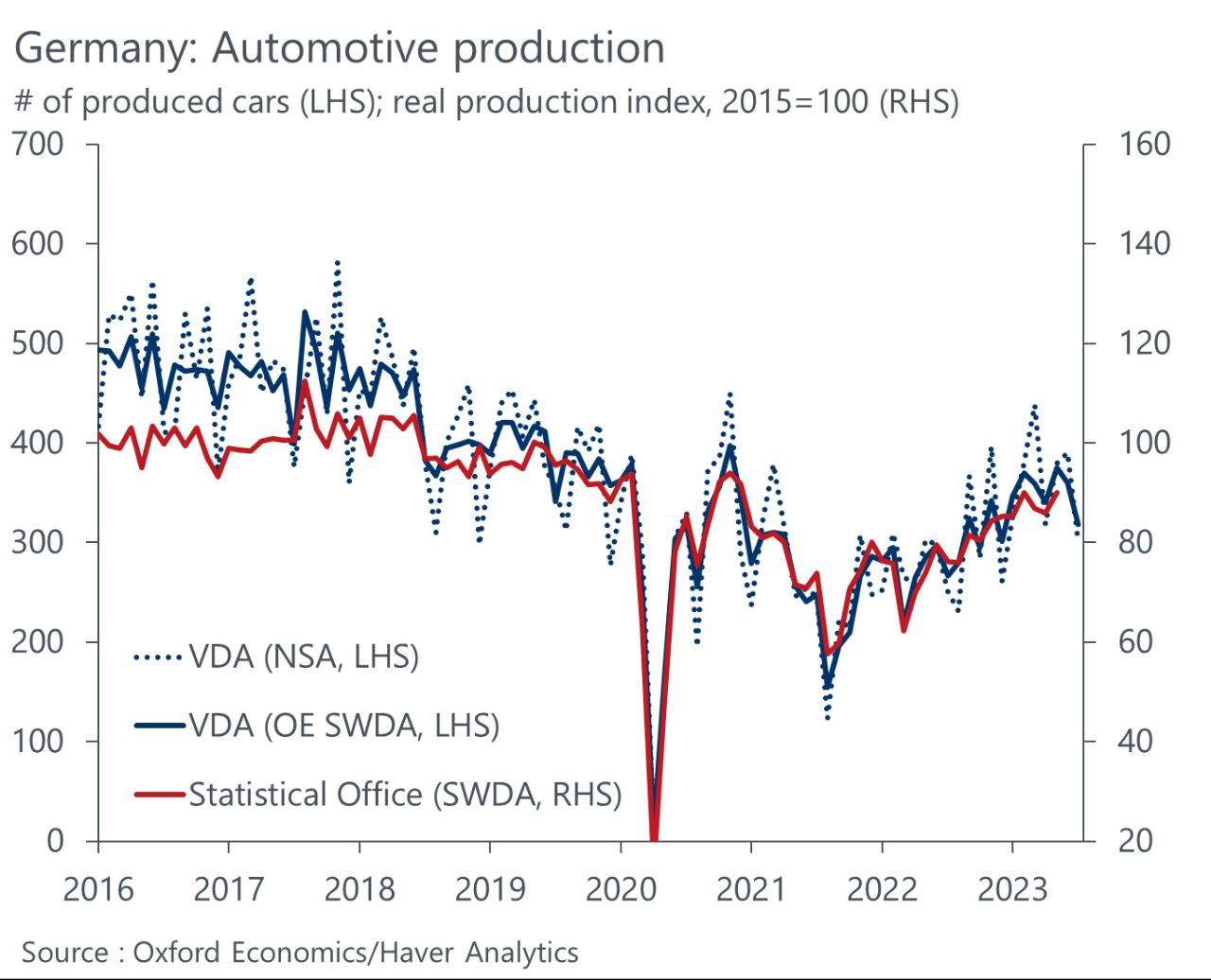 Немецкая промышленность плохо начала третий квартал