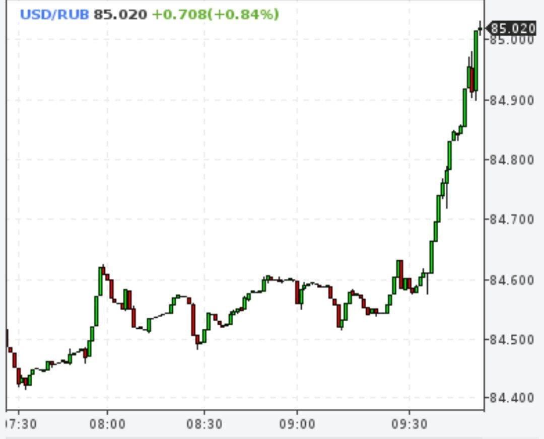 Доллар выше 85 рублей, евро - 91,7