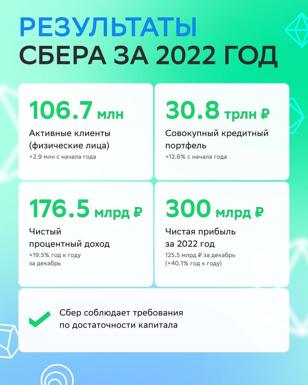 Банк смог получить хорошую прибыль и нарастить клиентскую базу