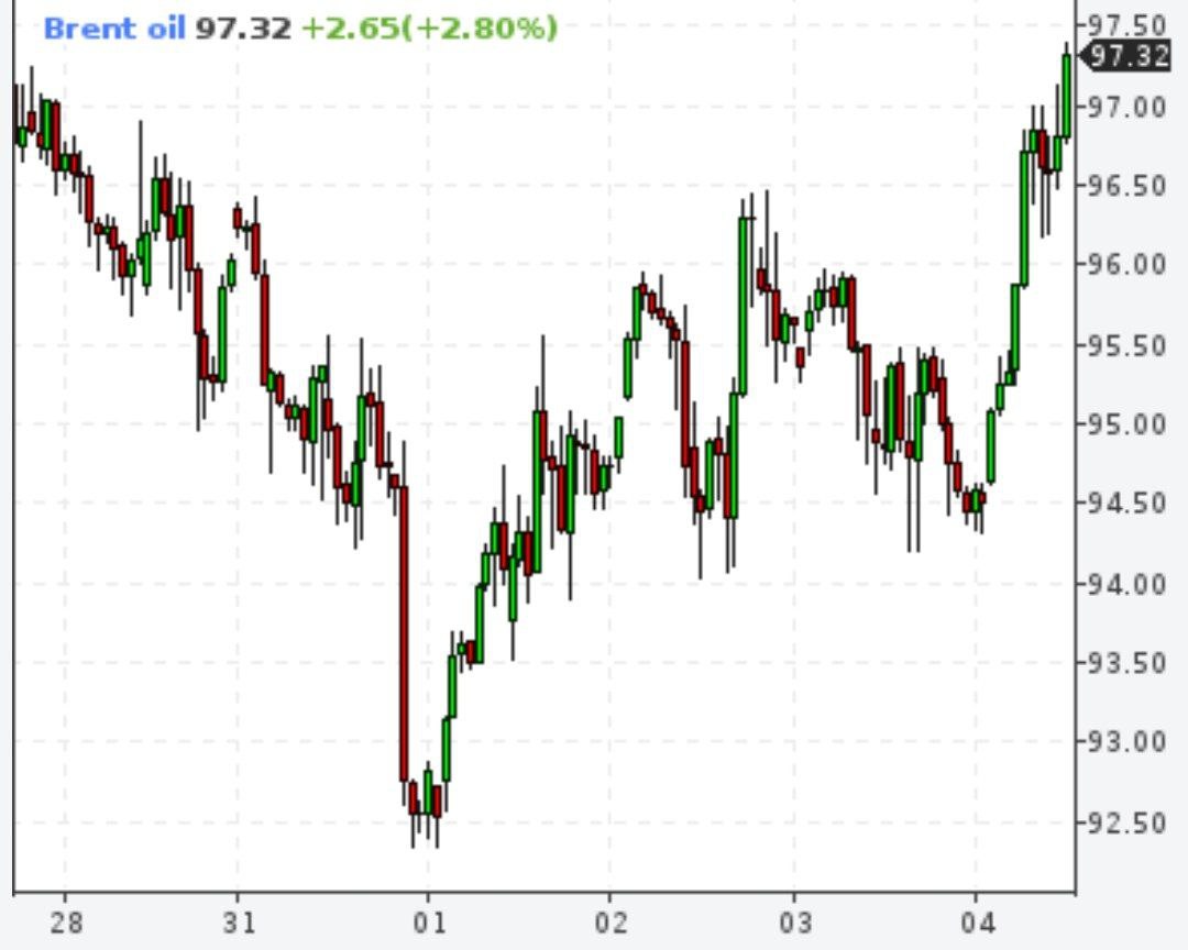 Brent вырос выше 97 долларов