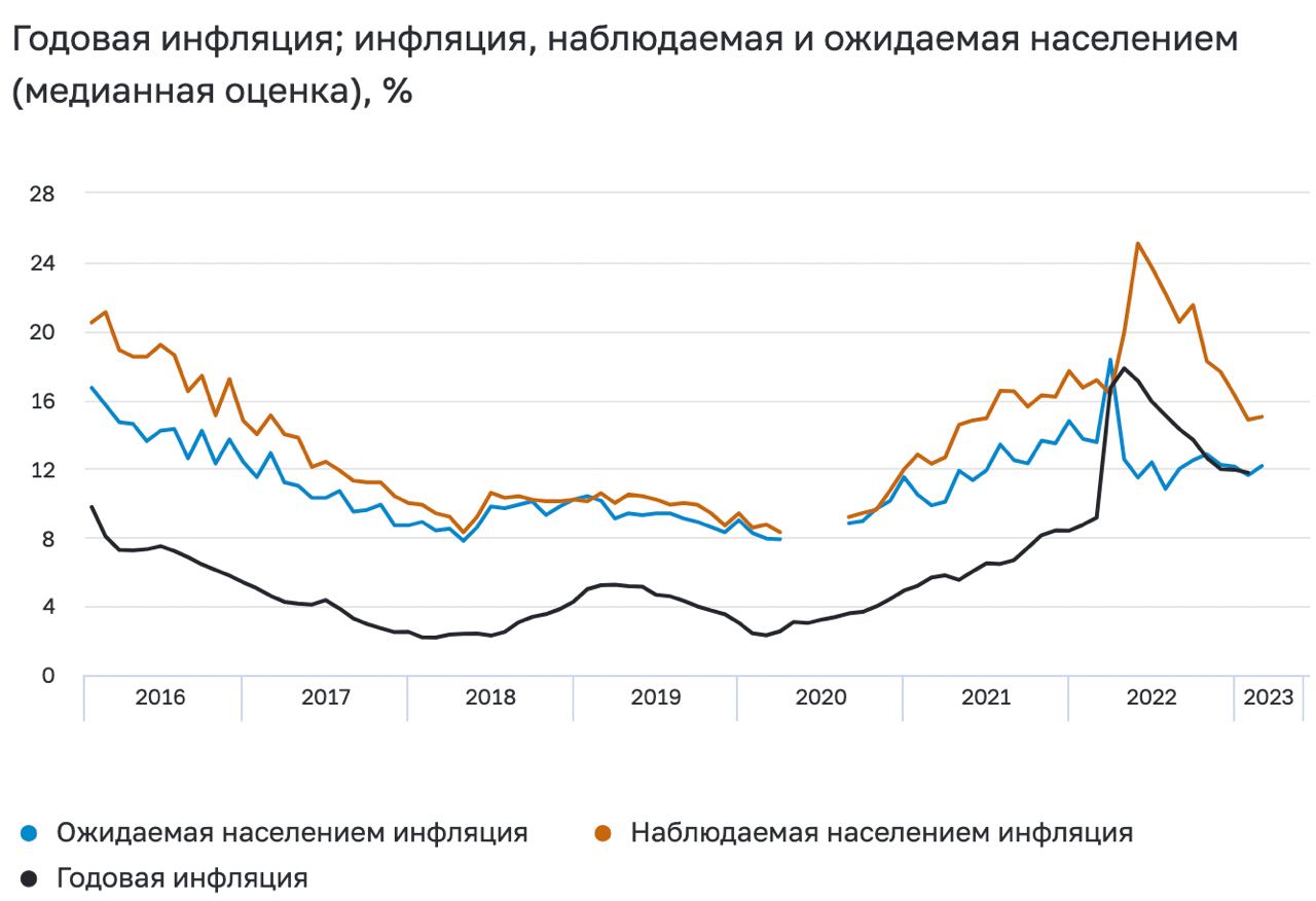 Наблюдаемая населением инфляция впервые с сентября 2022 года снова демонстрирует рост и теперь составляет 15%, но рост к предыдущему месяцу символический (+0,16%)