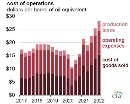 Себестоимость добычи нефти в США составила в первом квартале года 28 долл на барр