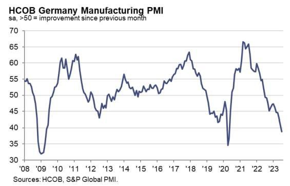 Производственный индекс в Германии упал до 38,8, сокращаясь двенадцать месяцев подряд