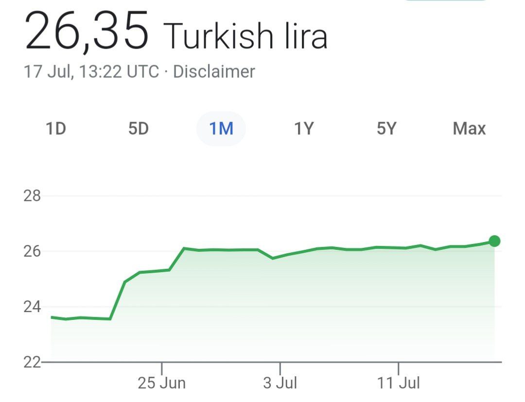 Турецкая лира обновила исторический антирекорд, рухнув до 26,31 лиры за доллар