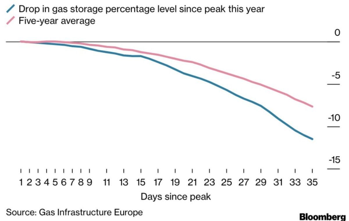 Запасы газа в Европе истощаются гораздо быстро из-за снижения поставок из РФ