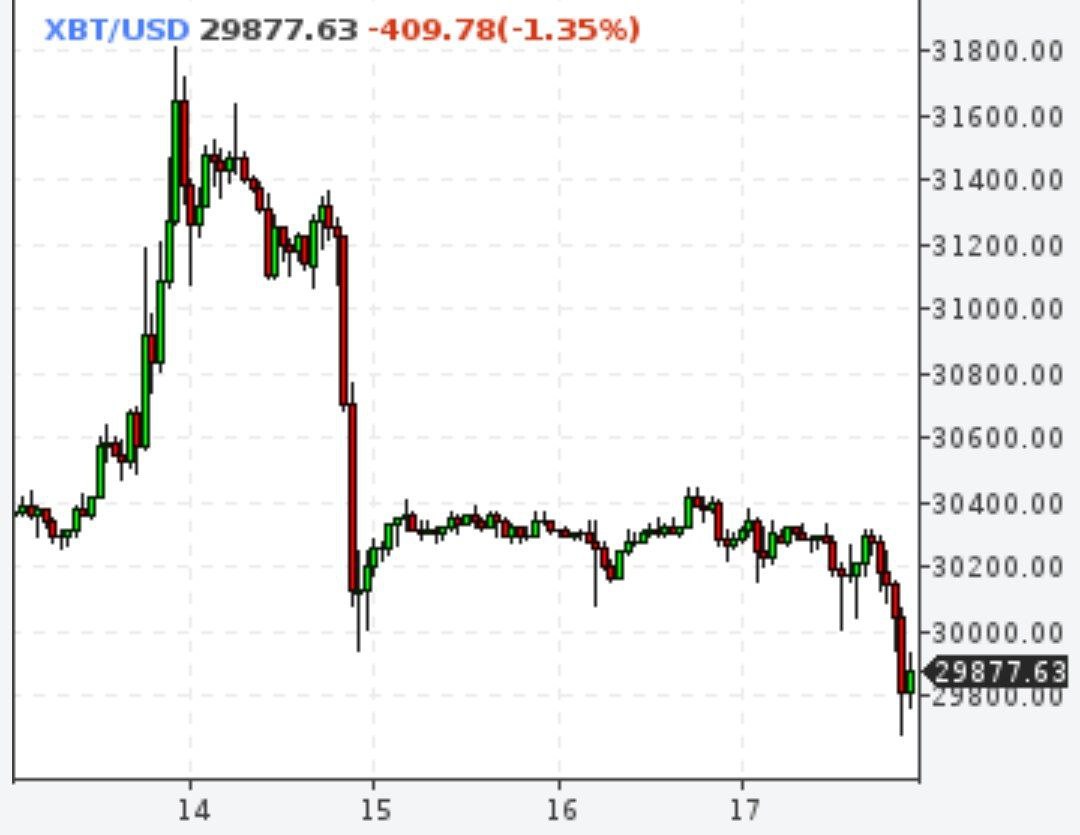 Биткойн снова ниже $30000