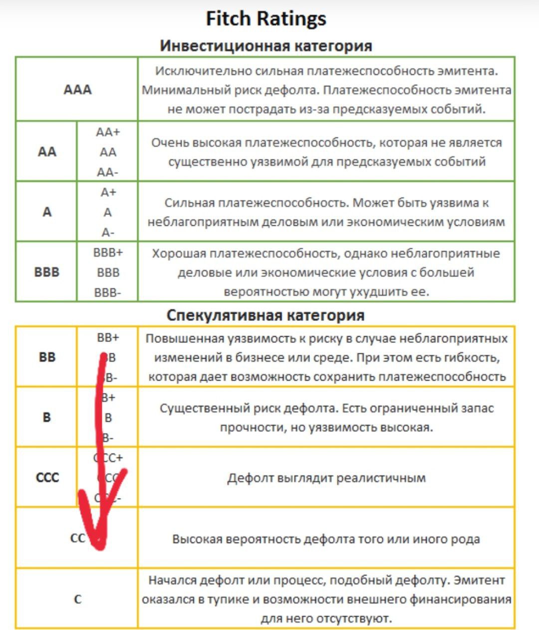 Агентство Fitch понизило долгосрочный рейтинг Украины с "CCC" до "C" - дефолт начался