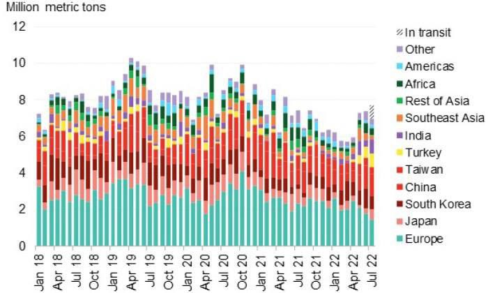 Европа закрыла свои двери перед углем из РФ, но новые покупатели нашлись в Турции, Африке, Китае и Индии, пишут аналитики Bloomberg
