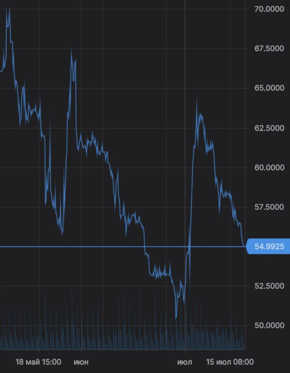 Доллар снова ниже 55 рублей