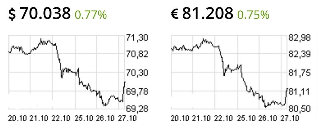 Доллар снова выше 70 рублей