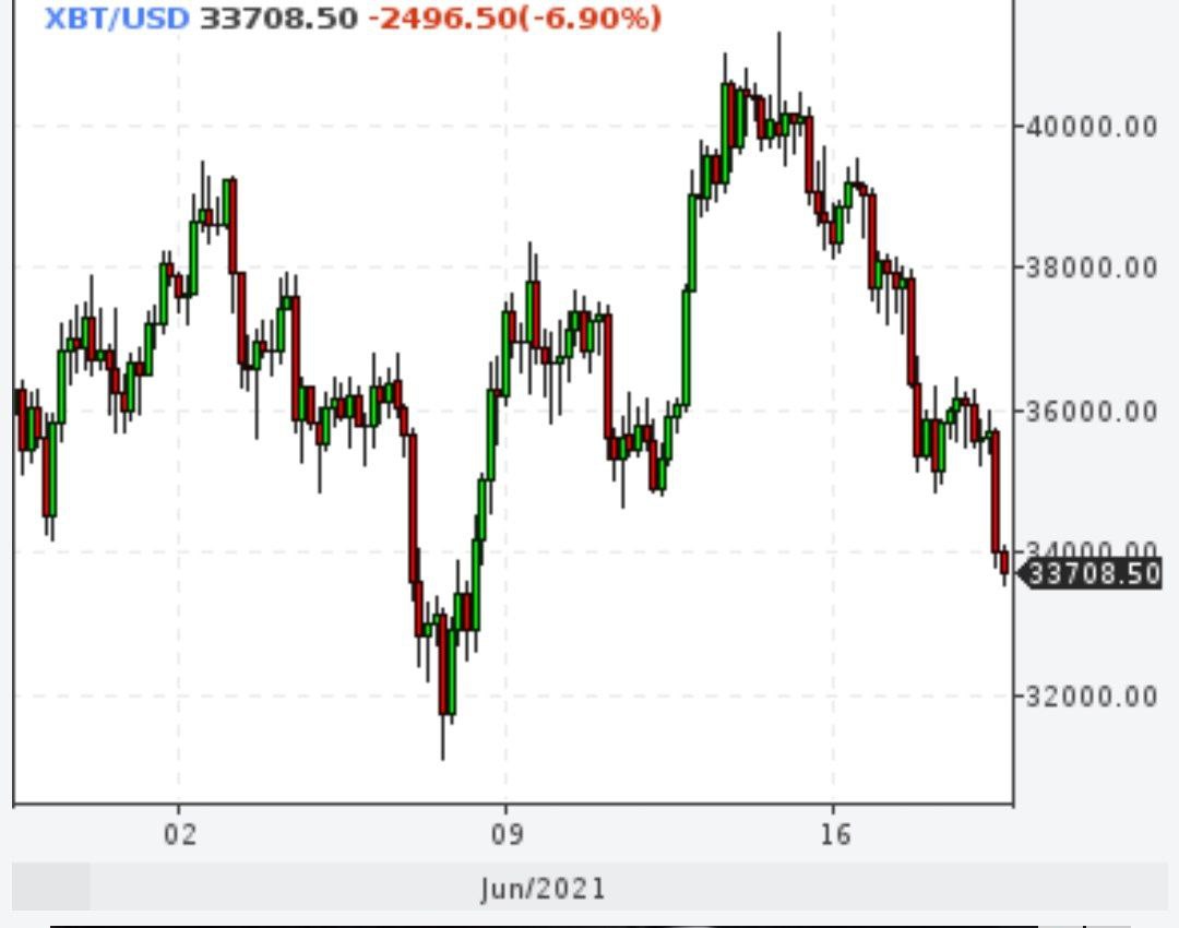 Биткойн снова взялся за старое и упал до $32000