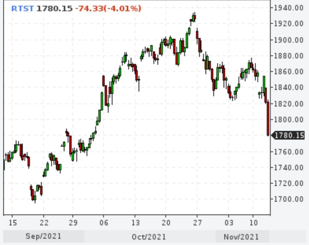 Российский рынок акций резко рухнул  на 4% после предупреждения США о вторжении России в Украину