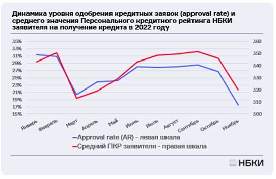 По данным НБКИ, уровень одобрения заявок на потребительское кредитование в ноябре 2022 года составил чуть более 17%????
Средний уровень в 2022 году составил 26%, что, на первый взгляд, демонстрирует не такое сильное снижение с 31% января 2022, но правиль