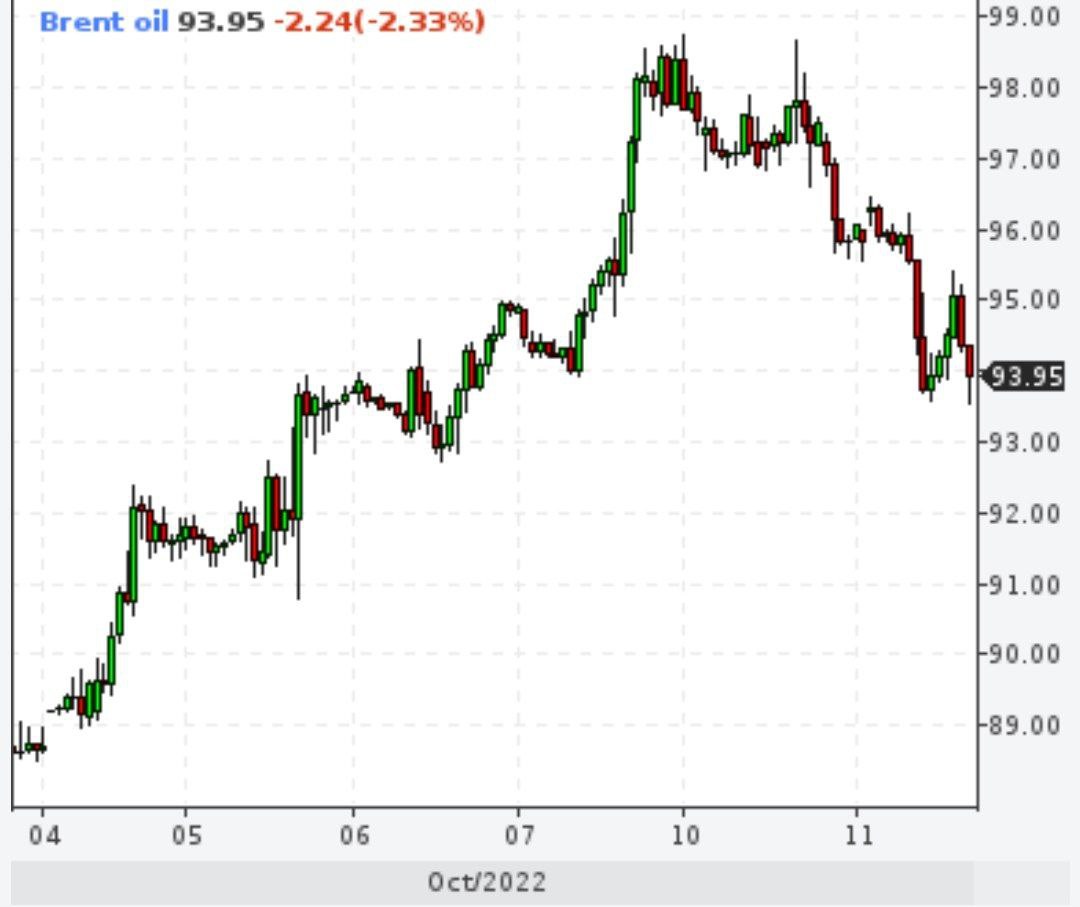 Brent упал за несколько дней на пять долларов