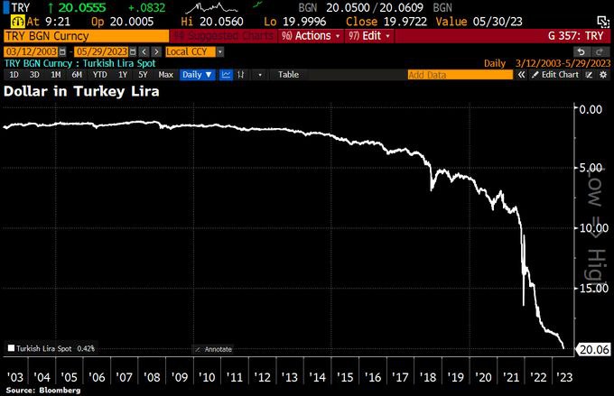 Курс лиры упал ниже 20 за доллар
