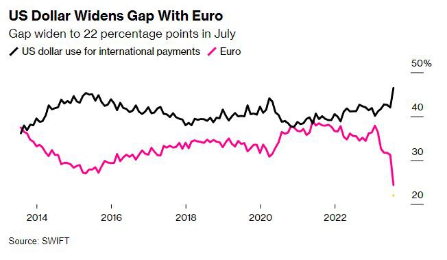 Евро теряет свое место в мировой торговле