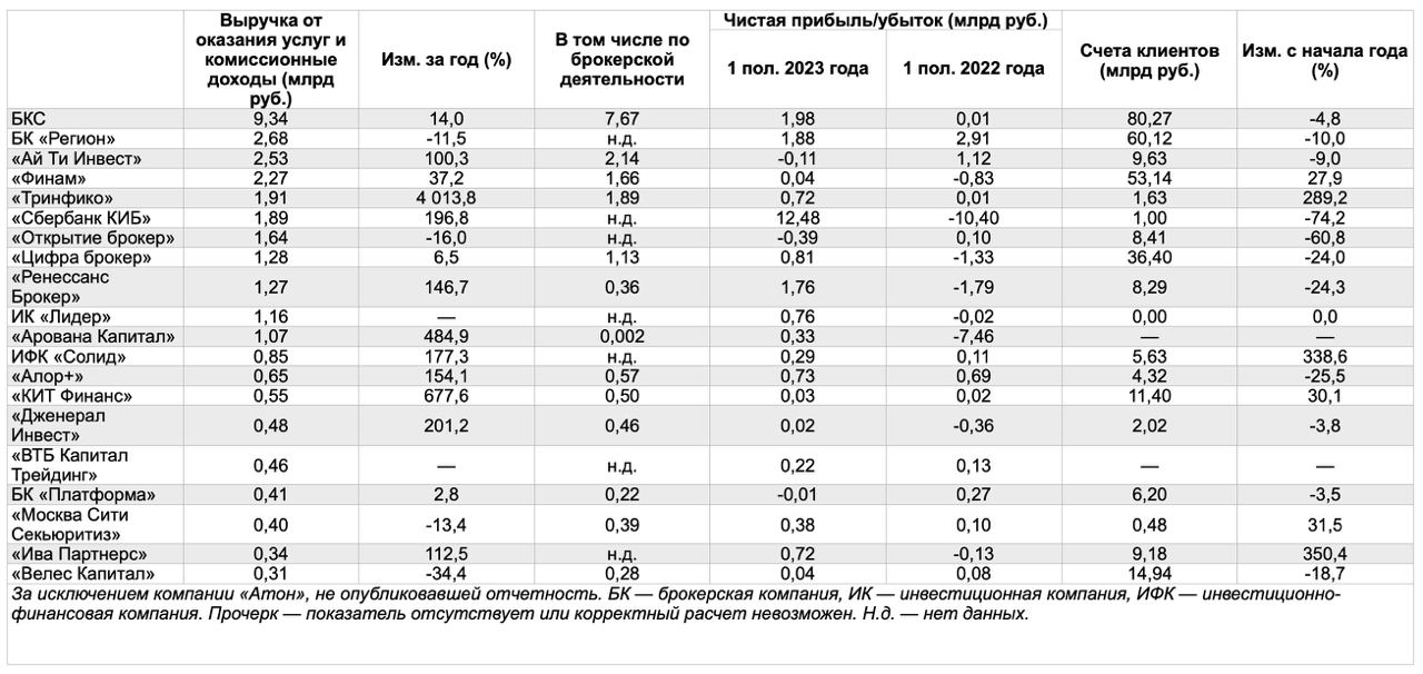 Финансовые показатели брокеров за первое полугодие 2023 года