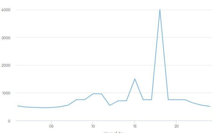 Цена электроэнергии в Латвии и Литве на бирже Nord Pool достигла 4000 евро за мегаватт
