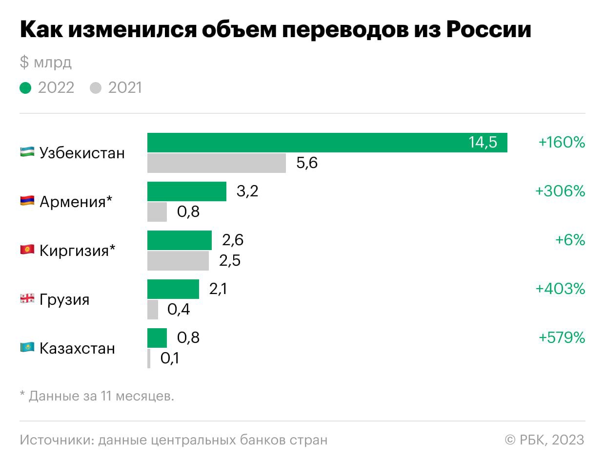 В прошлом году физлица отправили рекордные объемы денежных переводов из России в соседние страны