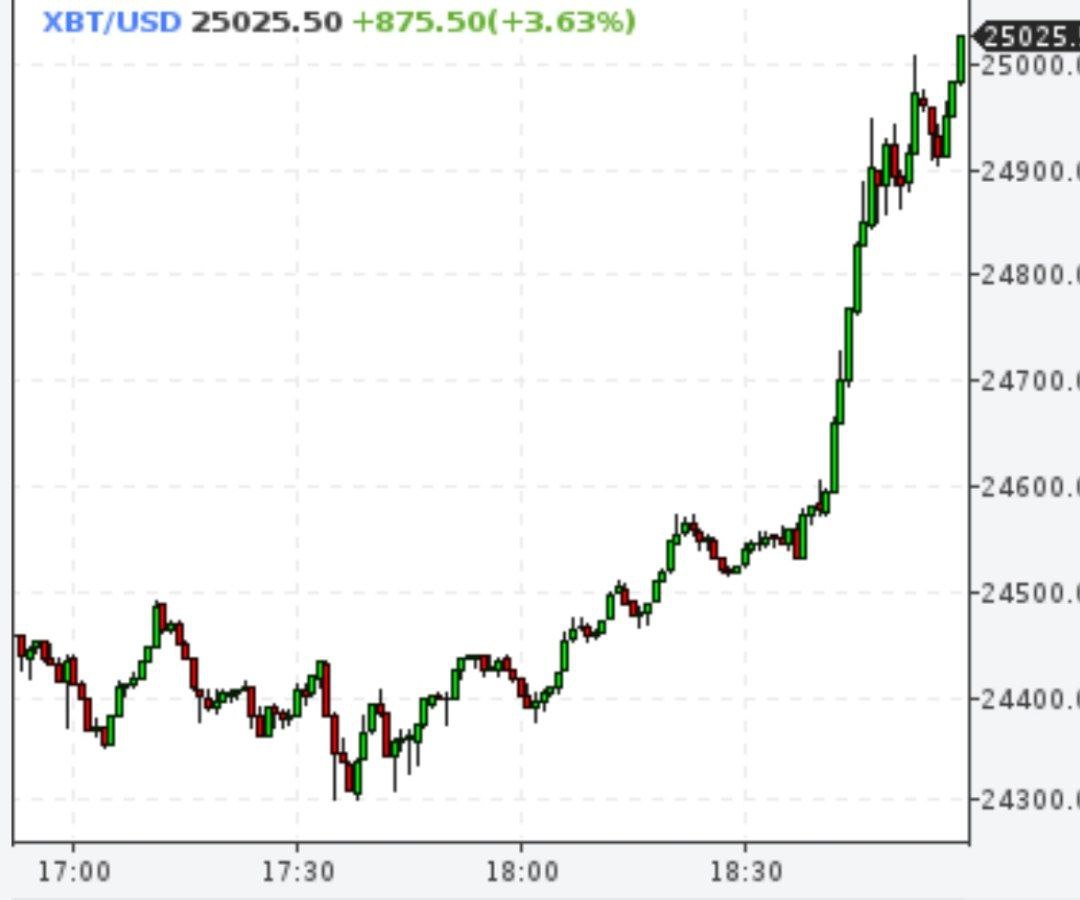 Биткойн дошел до $25000