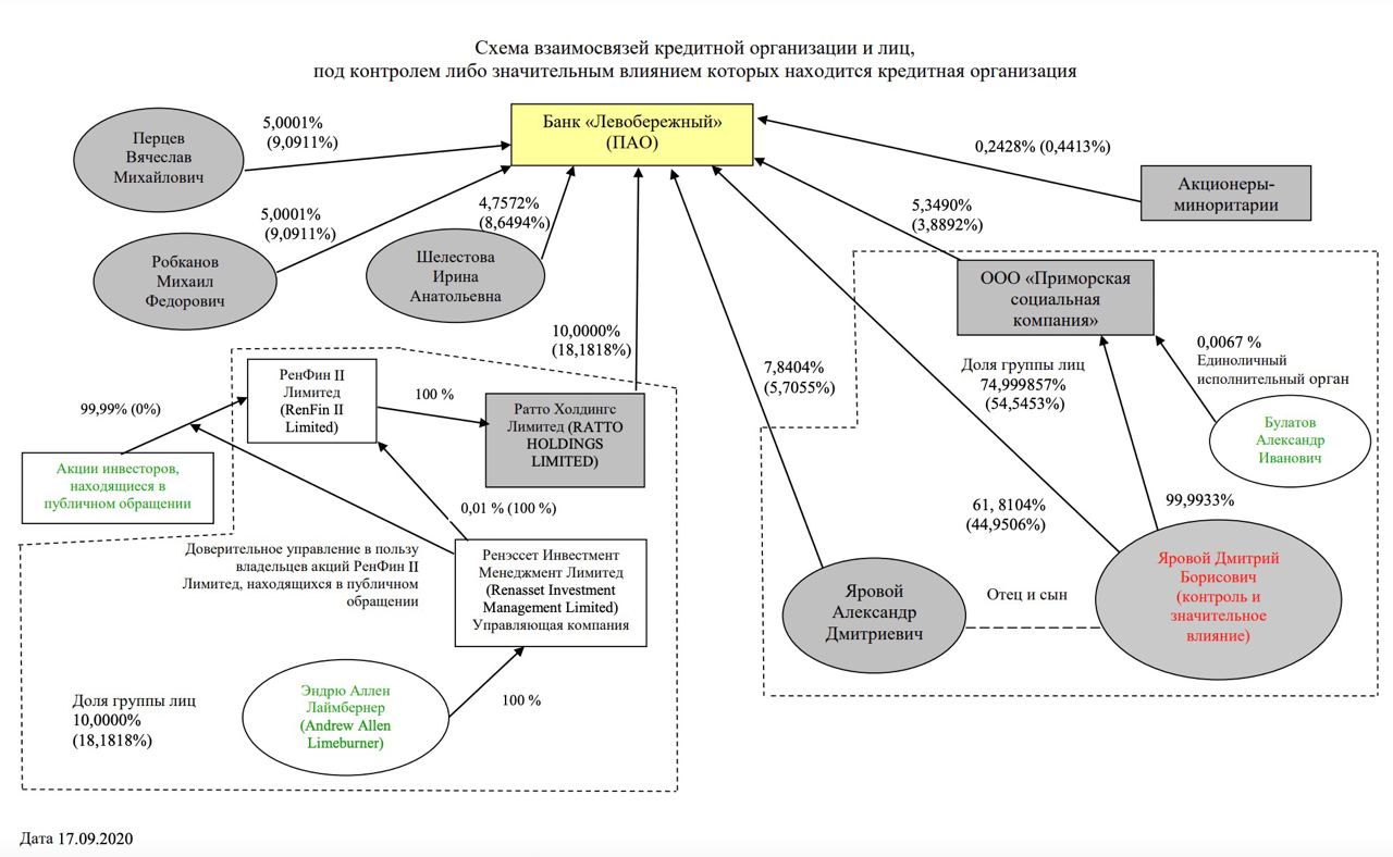 ???? Один из акционеров банка Левобережный выставил обязательную оферту на выкуп акций - всё как всегда засекречено согласно Постановления Правительства РФ от 04