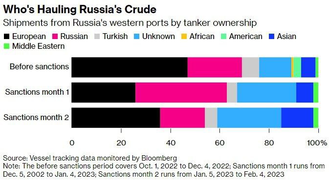 Кто возит нефть из России