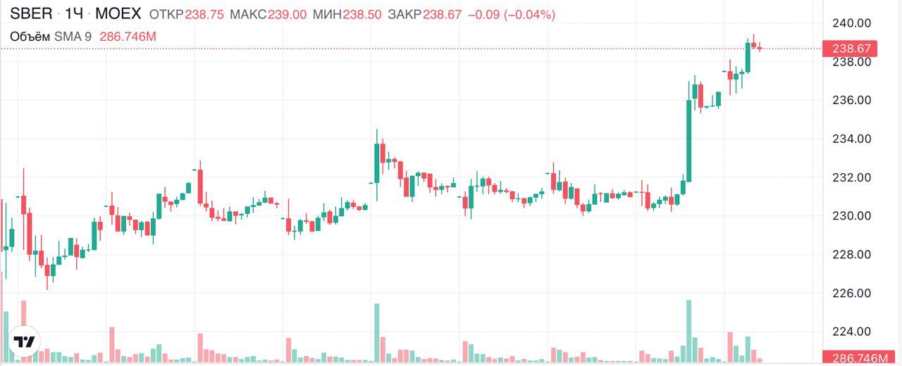 Сбер закрыл дивидендный гэп за 11 торговых дней — еще до выплаты дивидендов за 2022 год (565 млрд рублей или 25 рублей на акцию)
