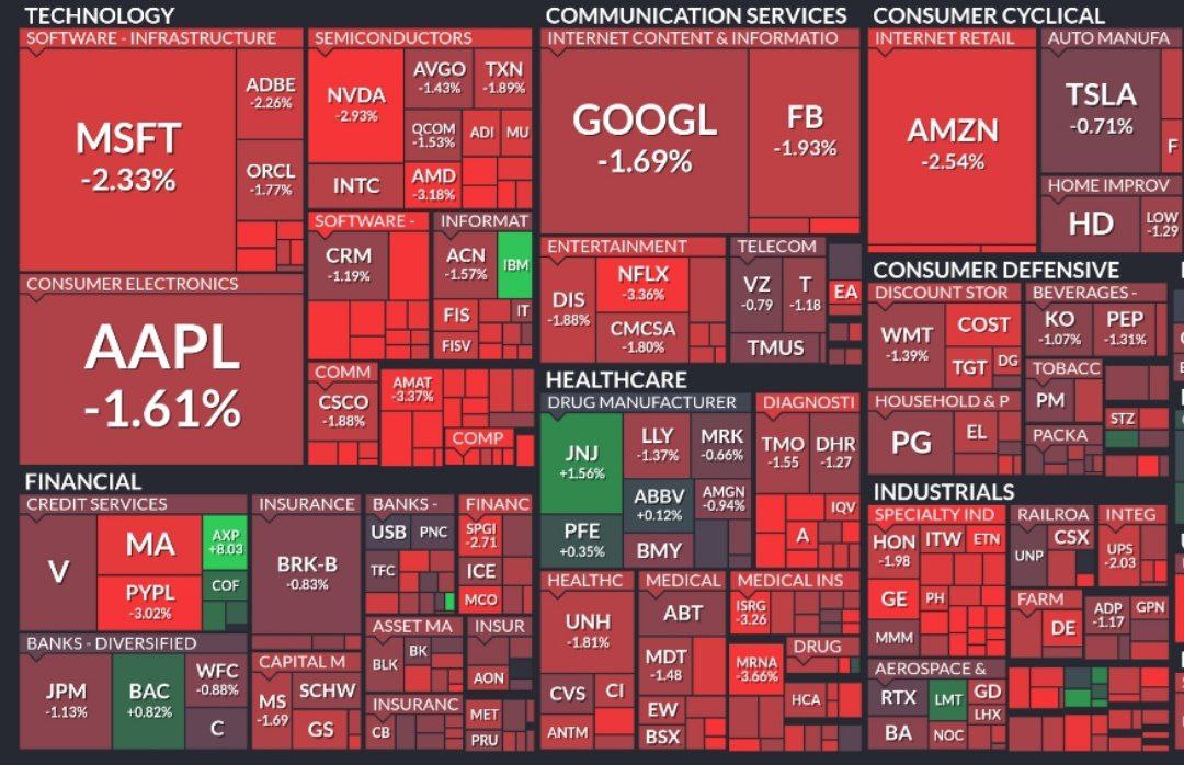 Рынки США вновь падают и почти вернулись к вчерашним отметкам