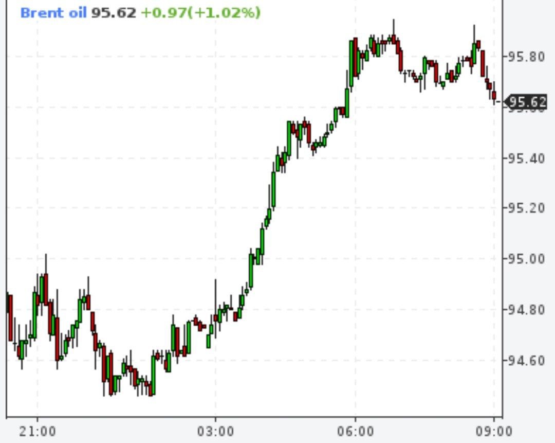 Brent начал расти после рисков эскалации  конфликта Ирана и Саудовской Аравии