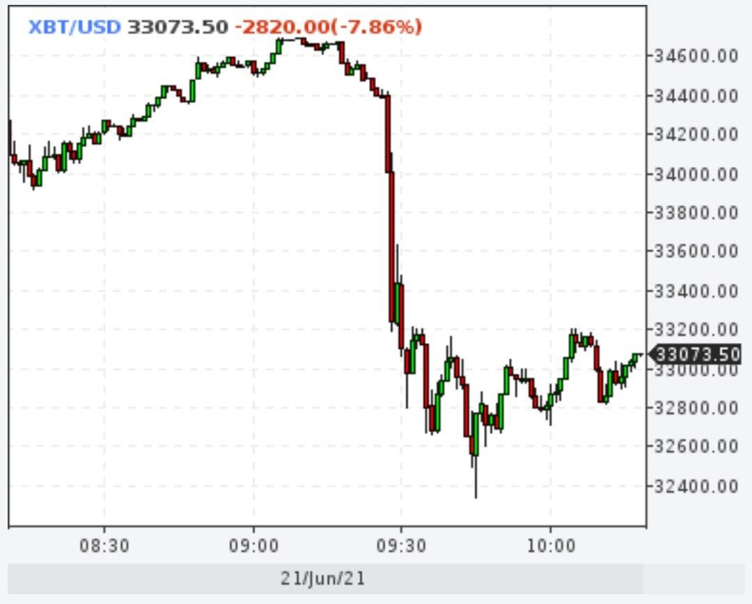 Биткойн утром рухнул на 7,5%
