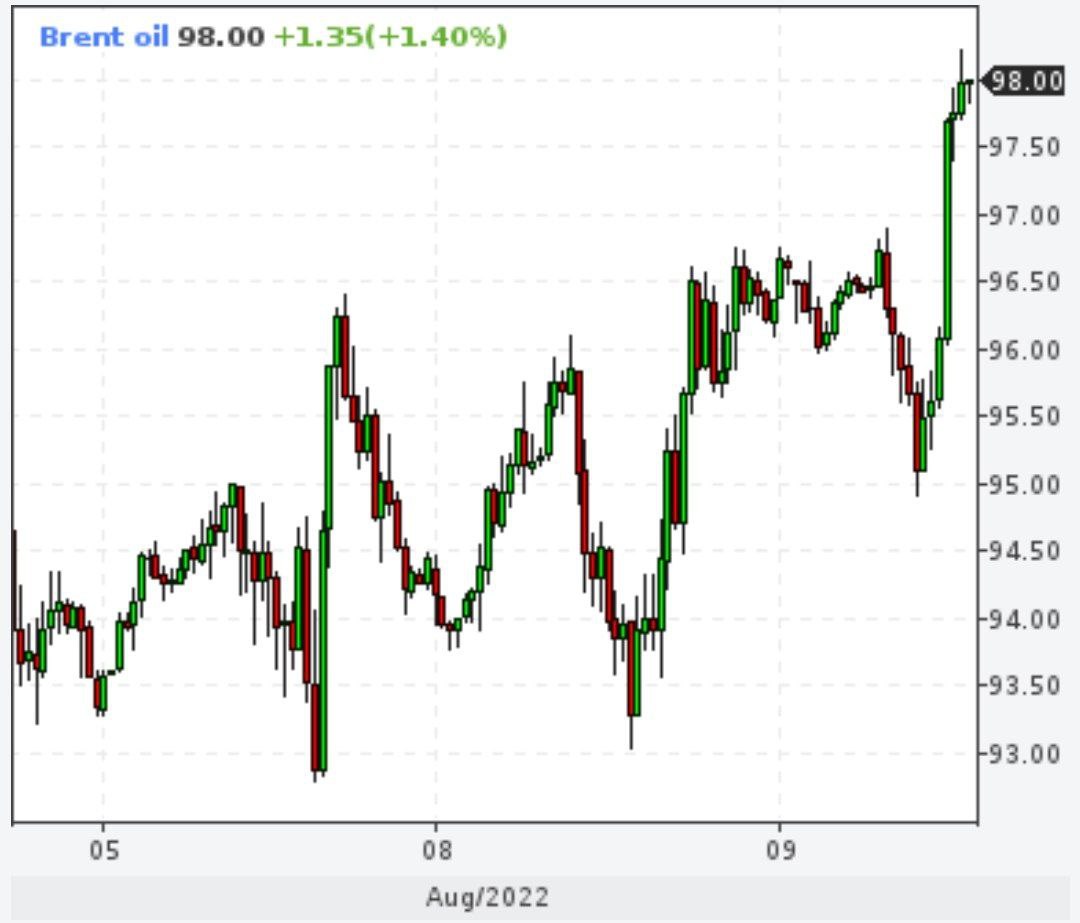 Нефть дорожает после того, как остановились потоки через украинский участок нефтепровода «Дружба»