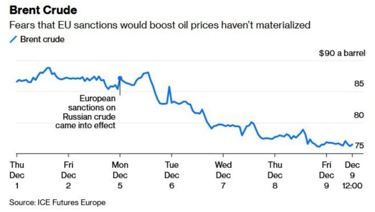 Введение потолка цен на нефть оказывает влияние на стоимость нефти на мировых биржах, сообщает Bloomberg