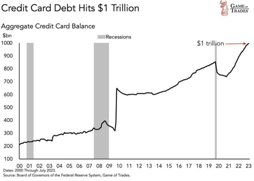Долг по кредитным картам В США превысил 1 трлн долларов