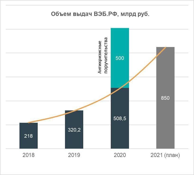 ВЭБу банкстера Шувалова утвердили стратегию развития до 2024 года