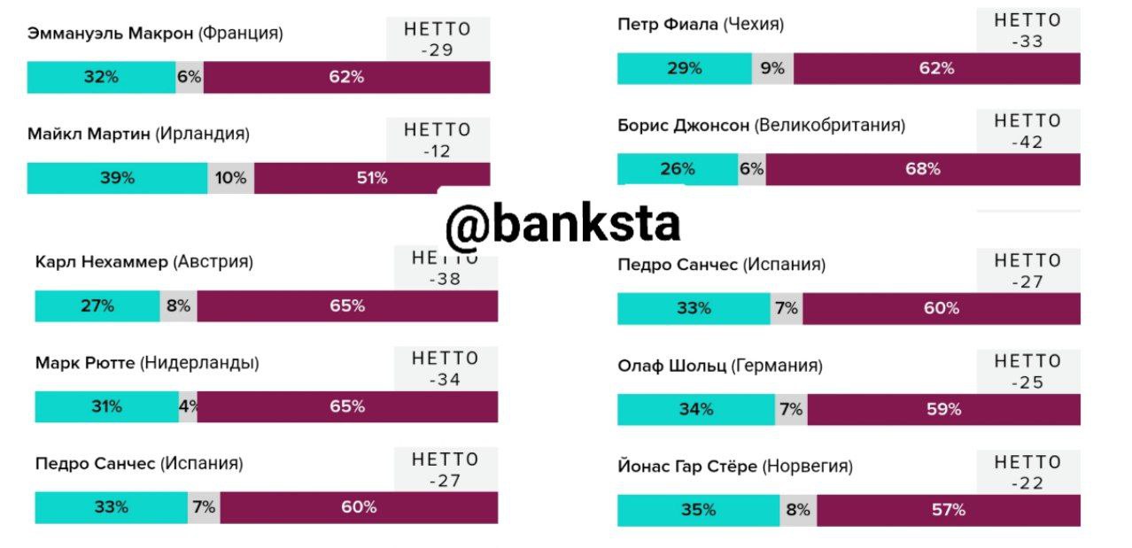 Рейтинги европейских лидеров драматически снижаются в район Бориса Джонсона (которого просят в отставку), а ещё ничего интересного и не происходило