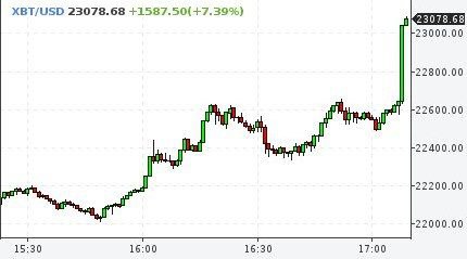 Биткойн идёт против банковского рынка
