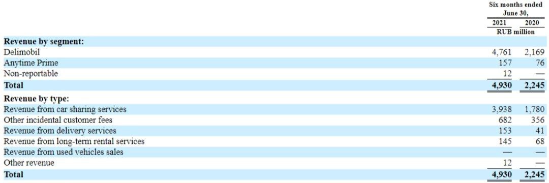На втором месте после каршеринга в выручке компании Делимобиль стоят штрафы, которые собираются с пользователей за нарушение правил, повреждения машин и другие нарушения договора
