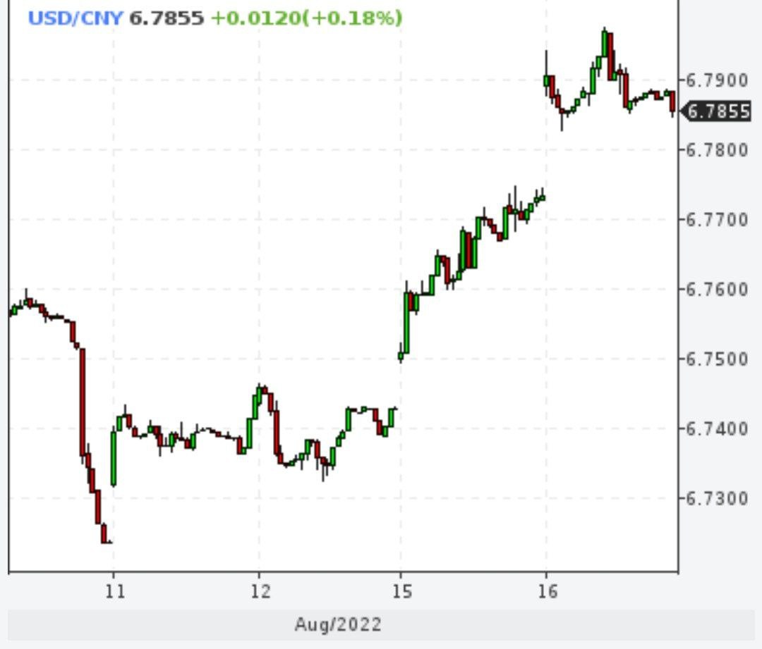 ЦБ Китая не сопротивляется падению юаня до трехмесячного минимума