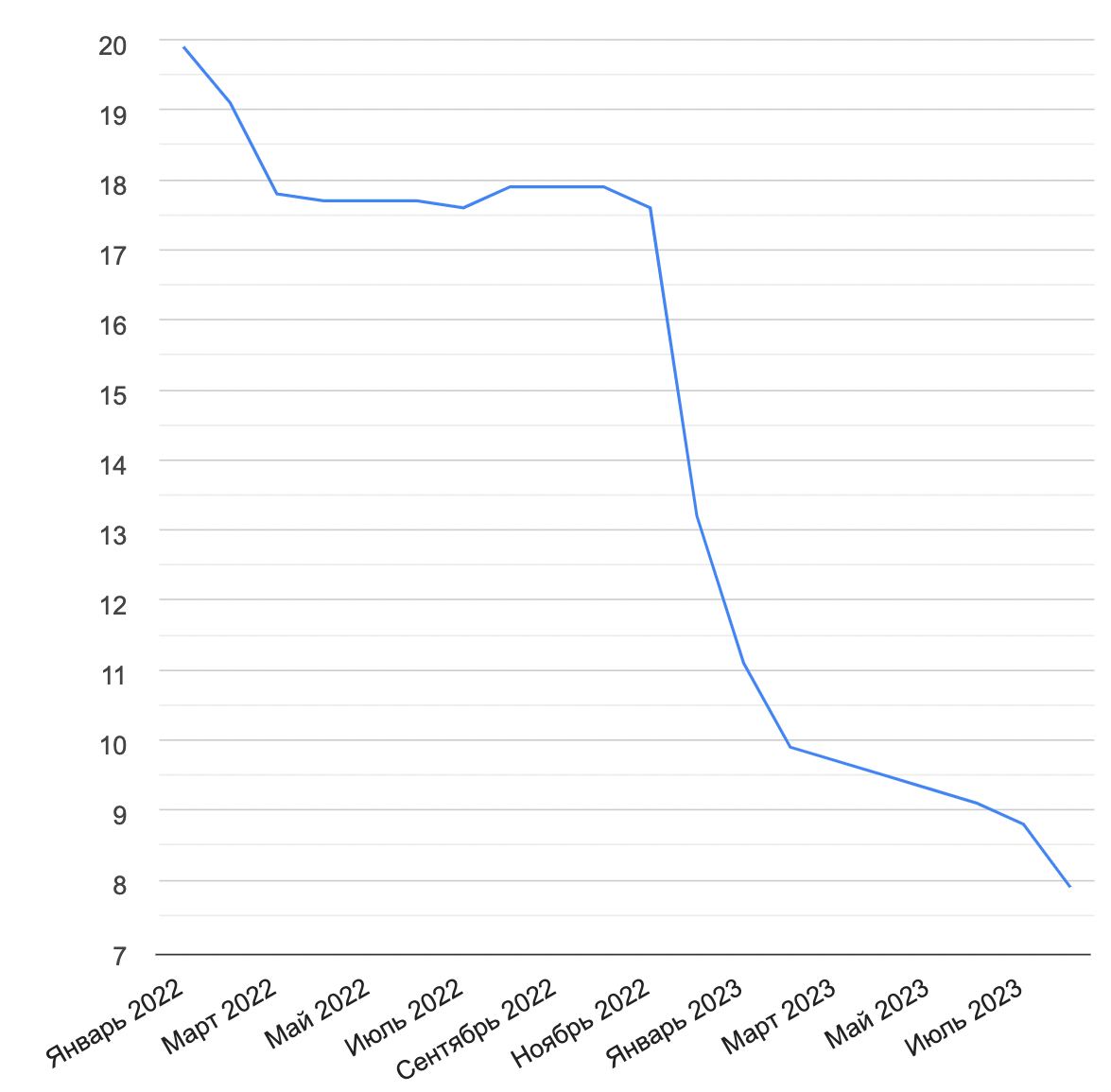 Нерезиденты в российских ОФЗ обновили очередной минимум - теперь их доля всего 7,9%, что в номинальном выражении составляет 1,56 трлн