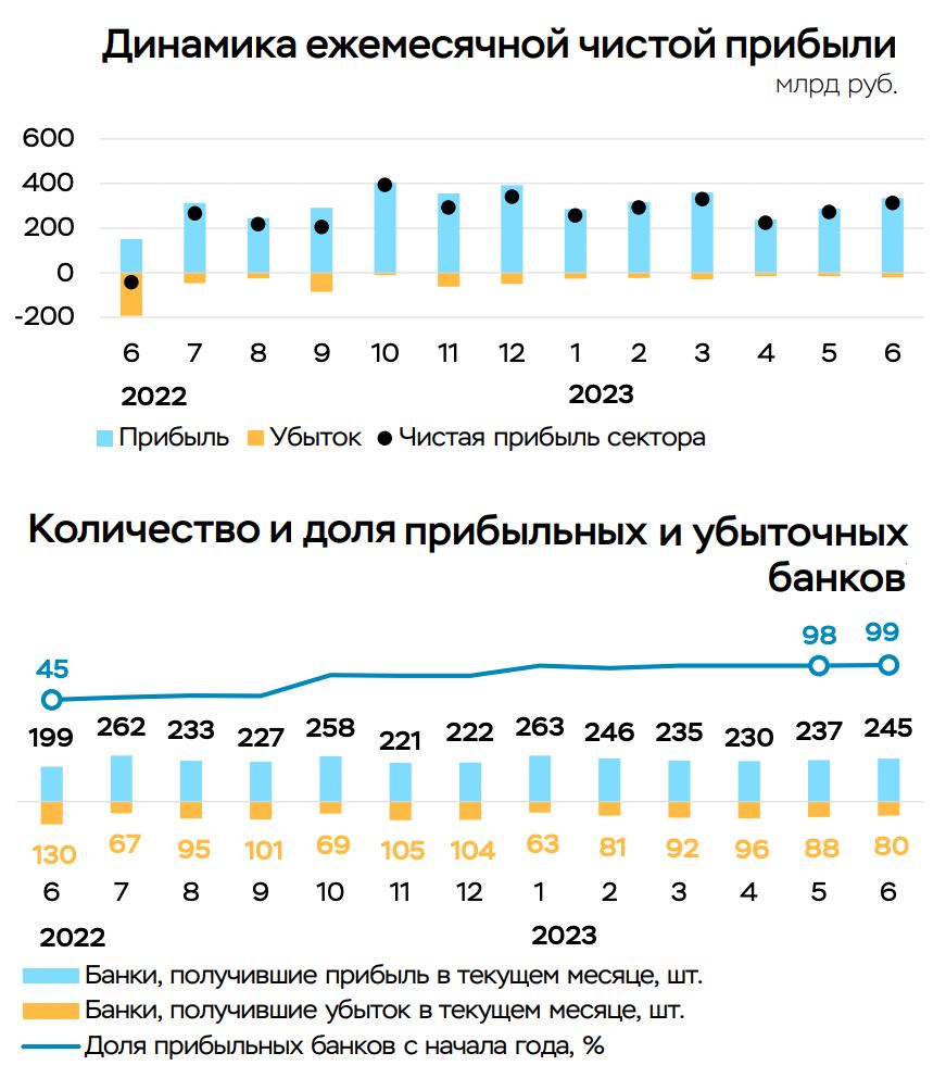 В сегодняшнем посте по поводу кредитования ЮЛ упомянул "потенциальную прибыль банков", но ситуация на самом деле еще "серьезней"????
Прогноз чистой прибыли от ЦБ обозначил план в 2 трлн