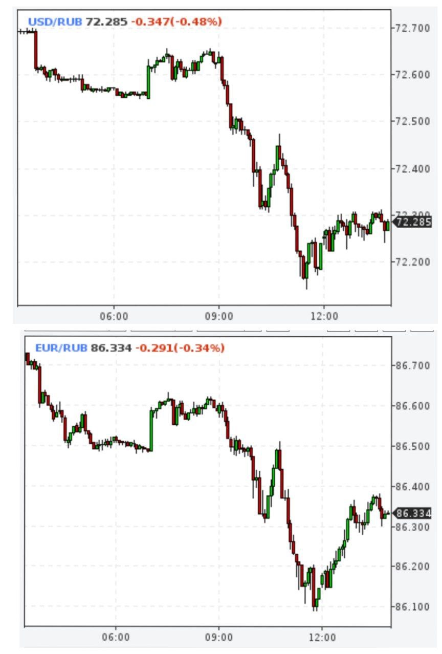 Доллар и евро снова снижаются