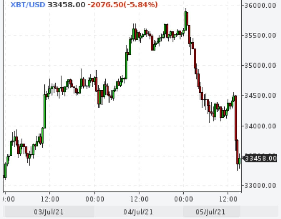 Биткойн упал на 3000 пунктов
