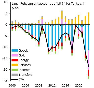 Дефицит счета текущих операций Турции резко увеличился