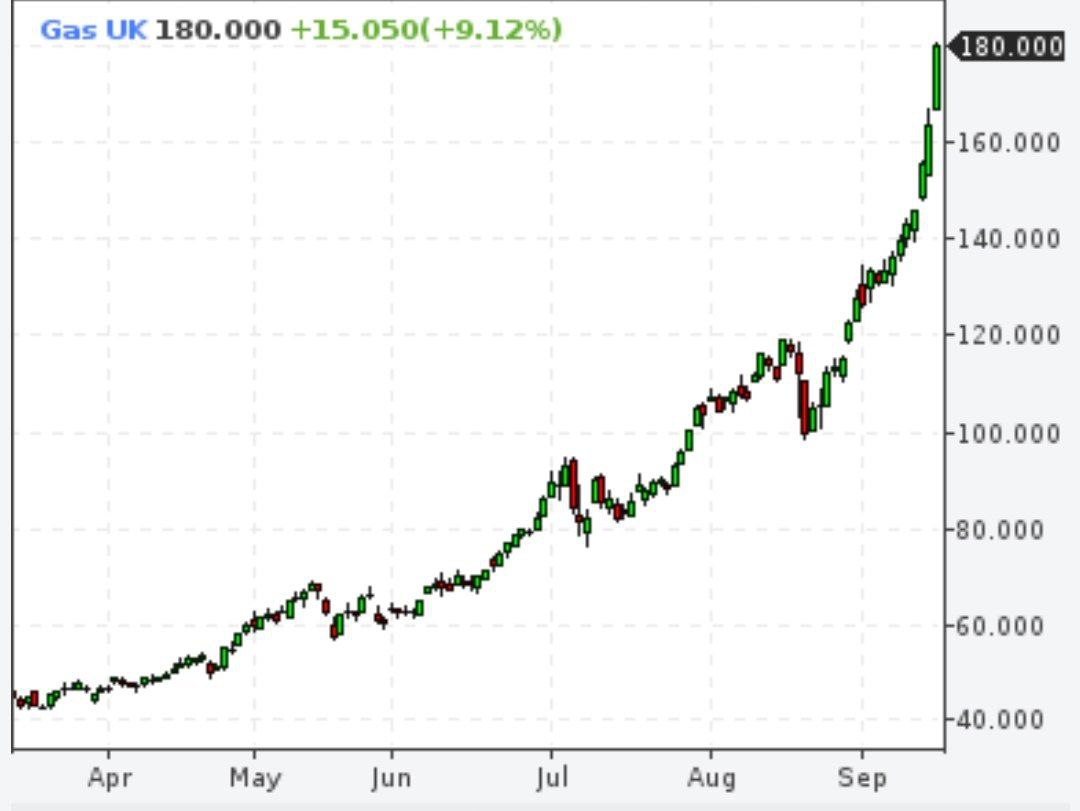 Газ продолжает ставить рекорды и превысил отметку $890 в пересчёте на тысячи кубометров
