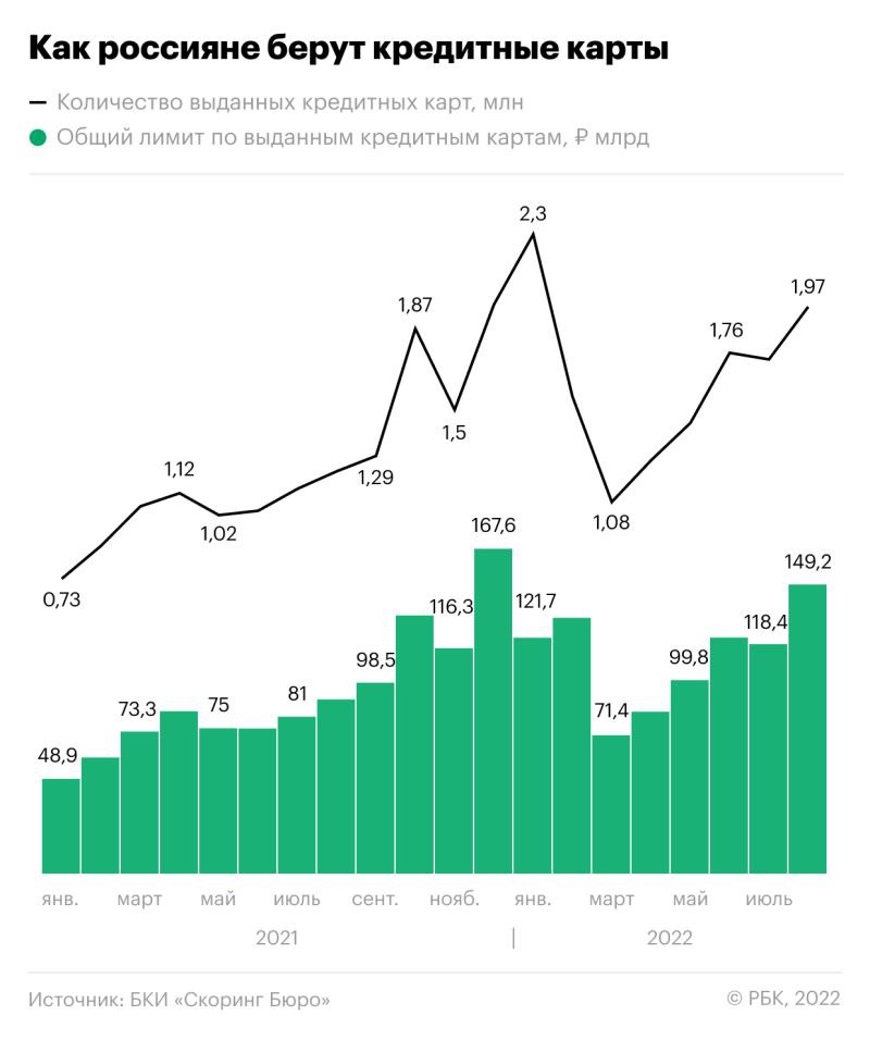 В августе года российские банки одобрили физическим лицам 1,97 млн новых кредитных карт на 149,2 млрд руб