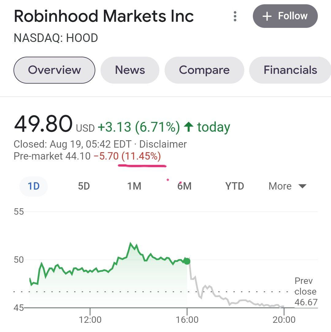 Акции брокера Robinhood упали на премарките