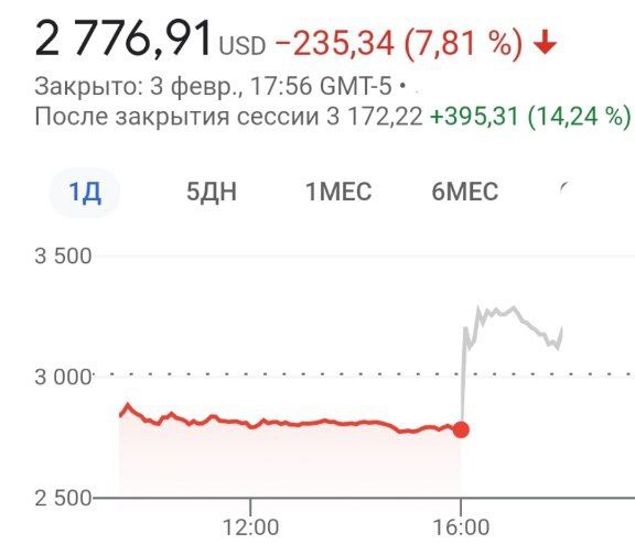 В противовес Facebook, который потерял сегодня $200 млрд стоимости (-26%), отчёт Amazon зашёл инвесторам  на +14% (постмаркет)