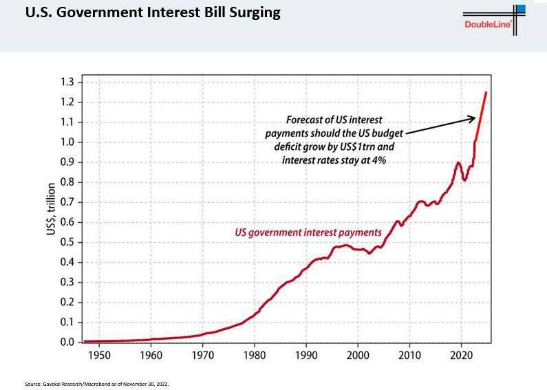 Динамика выплат федерального бюджета США по государственным ценным бумагам в 1940-2020-х гг
