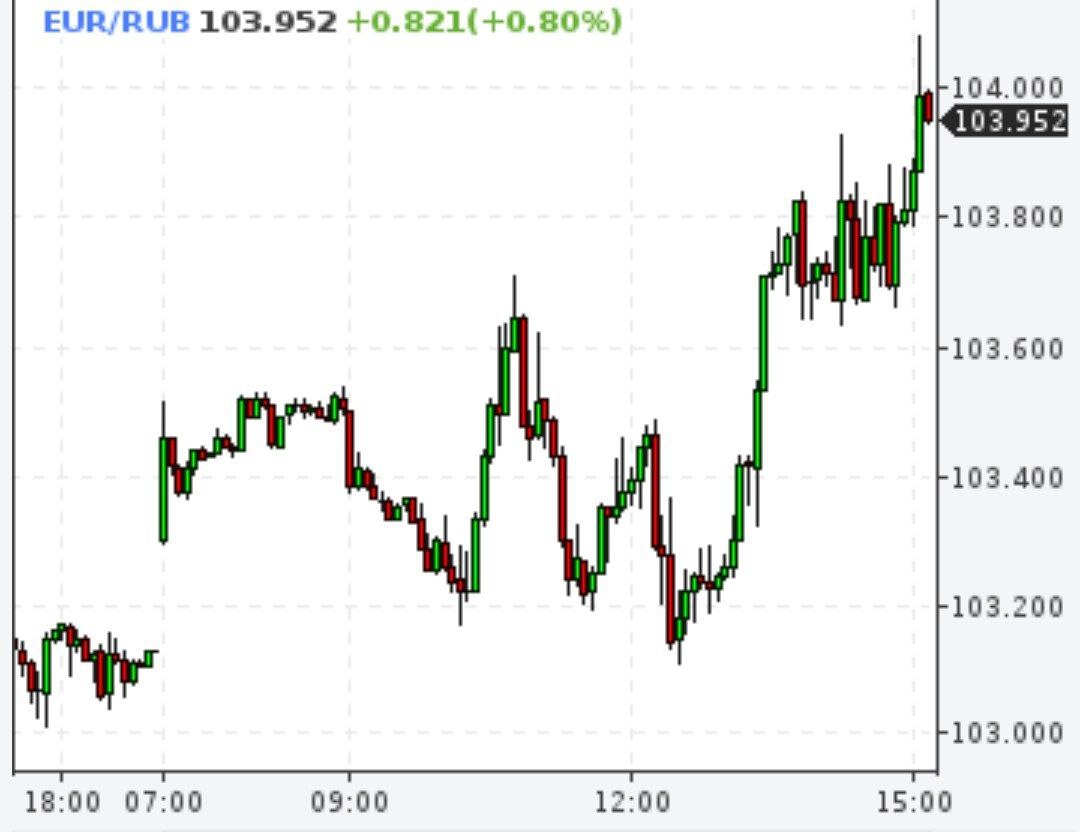 Евро выше 104 рублей на бирже